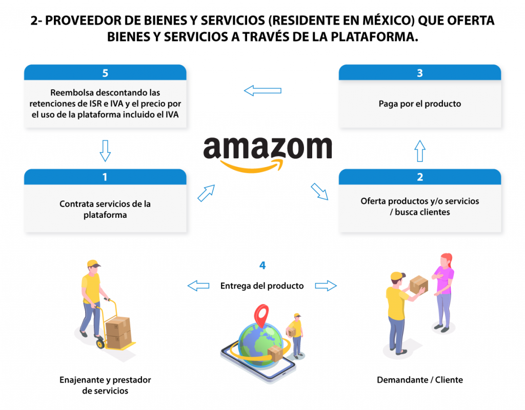 IMPUESTOS EN PLATAFORMAS DIGITALES 2021 - Fiscal Sharks